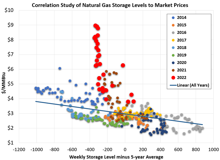 Correlation Study of Natural Gas Storage Levels to Market Prices