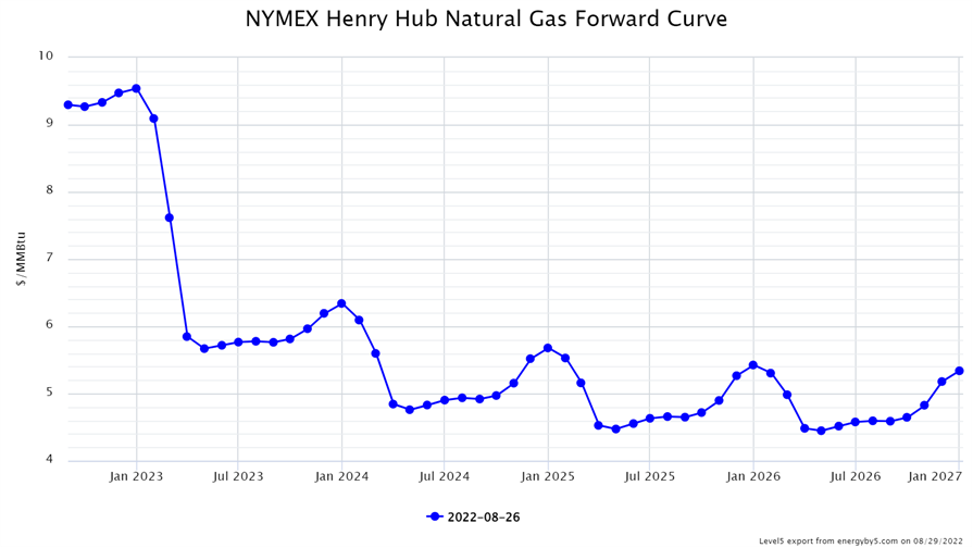NYMEX Henry Hub Natural Gas Forward Curve