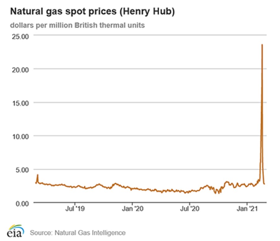 Natural Gas Spot Prices (Henry Hub)