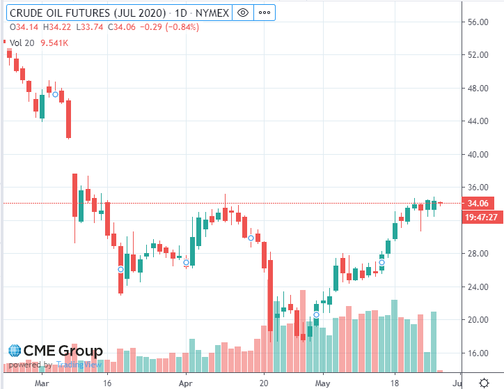 Crude Oil Futures