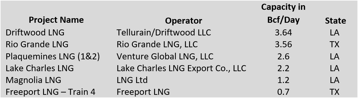 DOE and FERC Approved Domestic LNG Export Projects