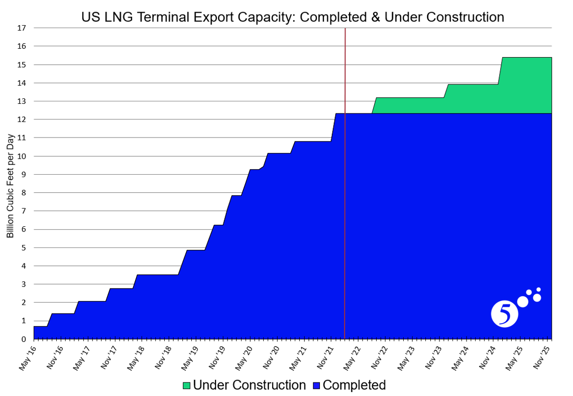 US LNG Terminal Export Capacity: Completed & Under Construction