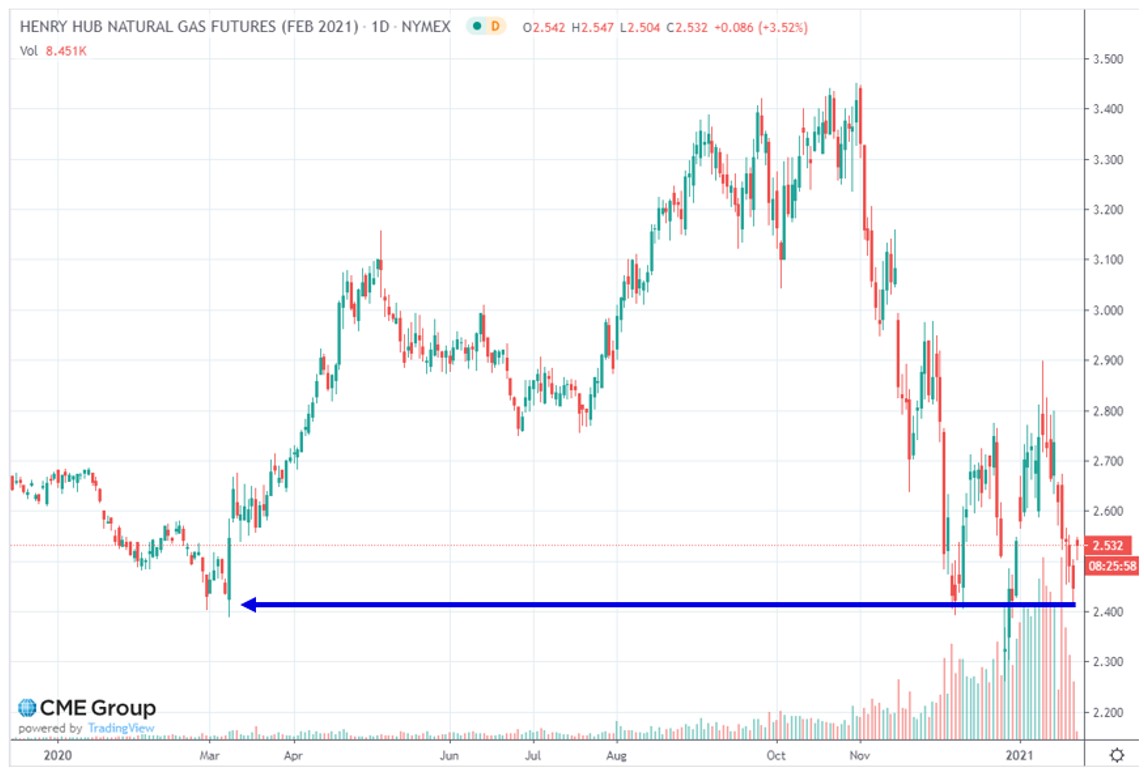 Henry Hub Natural Gas Futures (Feb 2021)