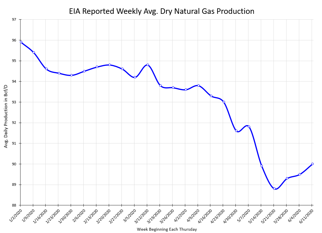 EIA Reported Weekly Avg. Dry Natural Gas Production