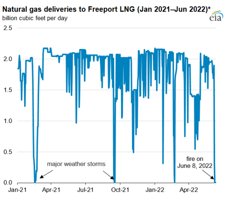 Natural Gas Deliveries to Freeport LNG