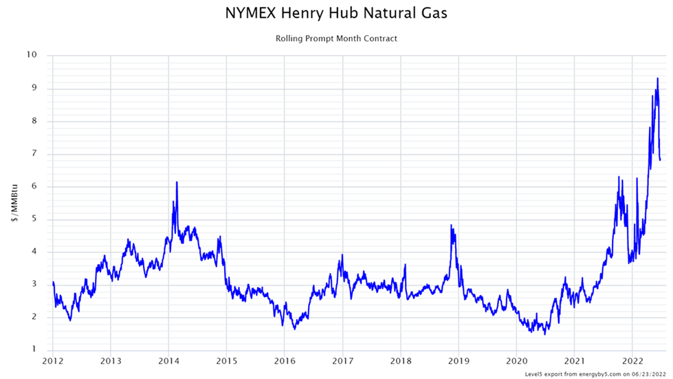 NYMEX Henry Hub Natural Gas Rolling Prompt Month Contract