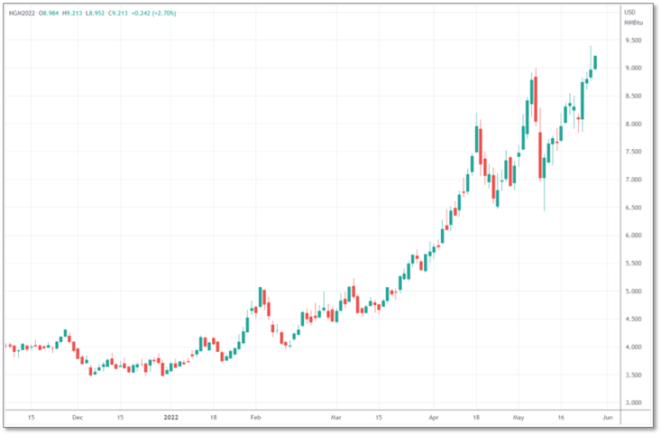 NYMEX May 2022 Image 1