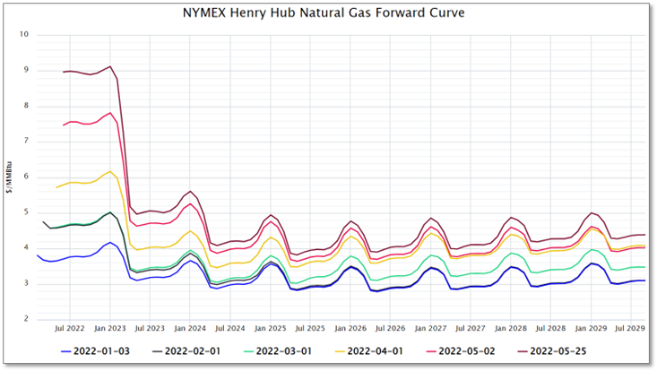 NYMEX Henry Hub Natural Gas Forward Curve