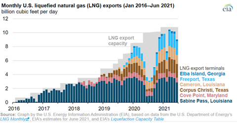 Monthly US Liquefied Natural Gas Exports Jan 2016 - Jun 2021