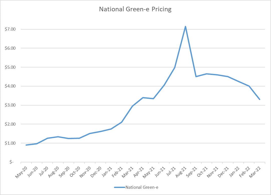 National Green-e Pricing