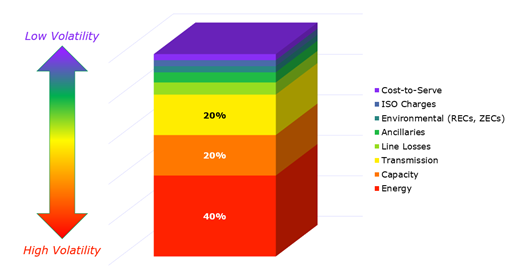 Retail Electricity Components