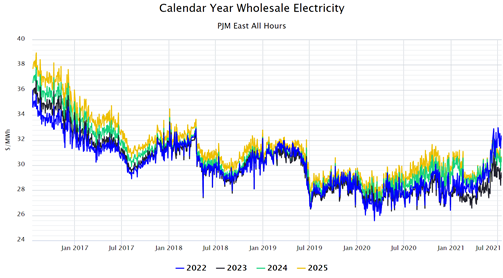 Calendar Year Wholesale Electricity PJM East All Hours