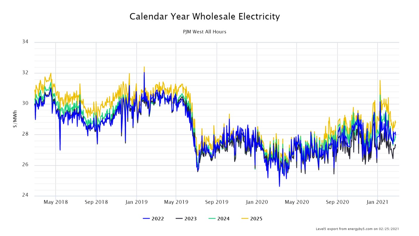 Calendar Year Wholesale Electricity PJM West All Hours