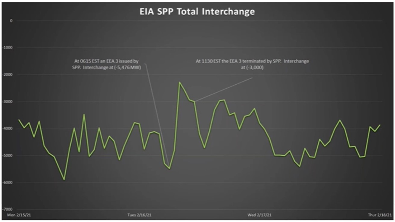EIA SPP Total Interchange