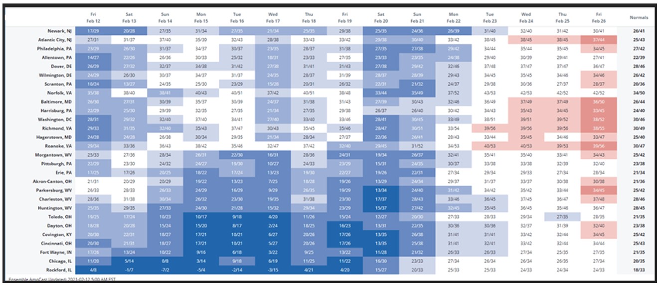 Temperatures Across Major PJM Load Centers