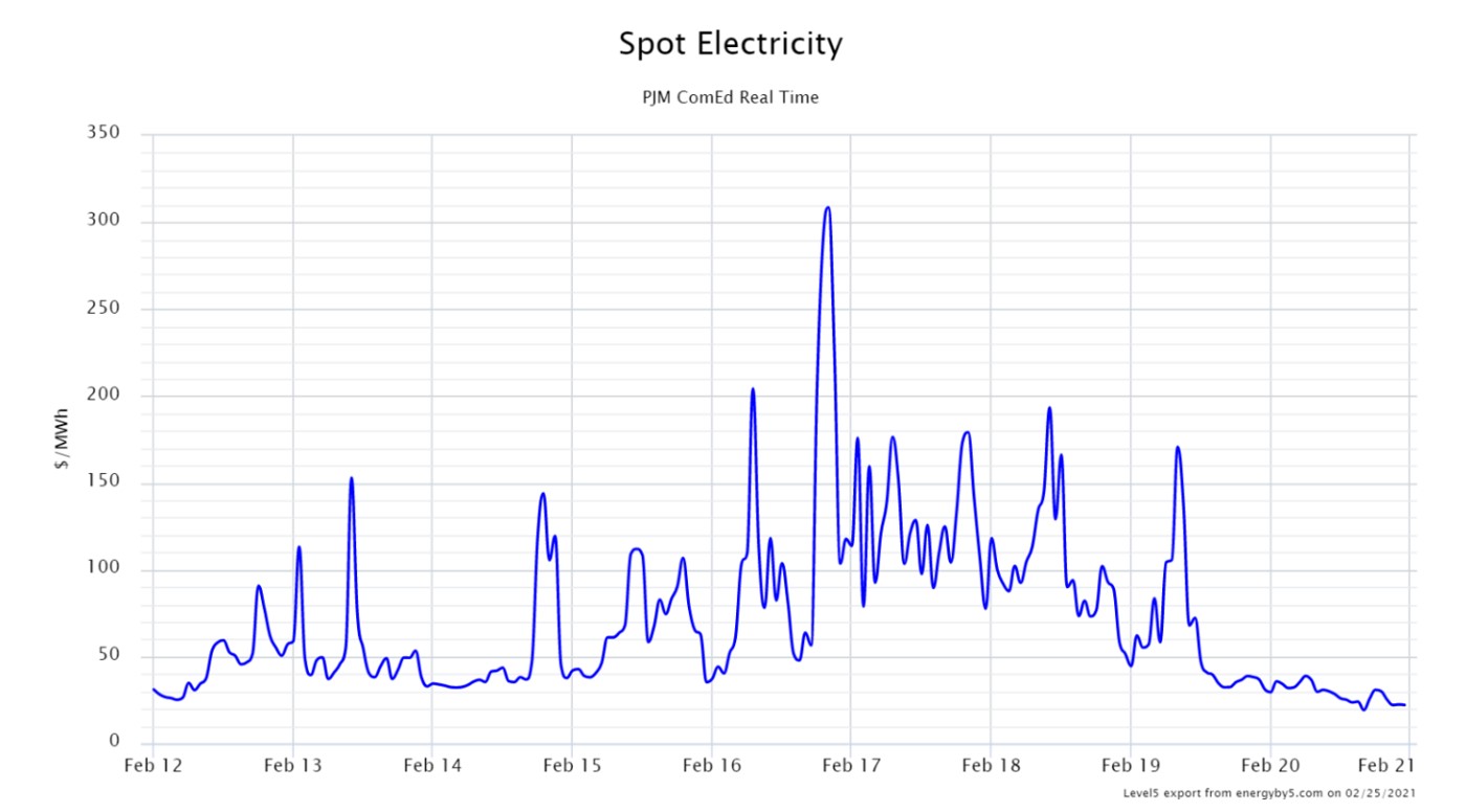 Spot Electricity PJM ComEd Real Time