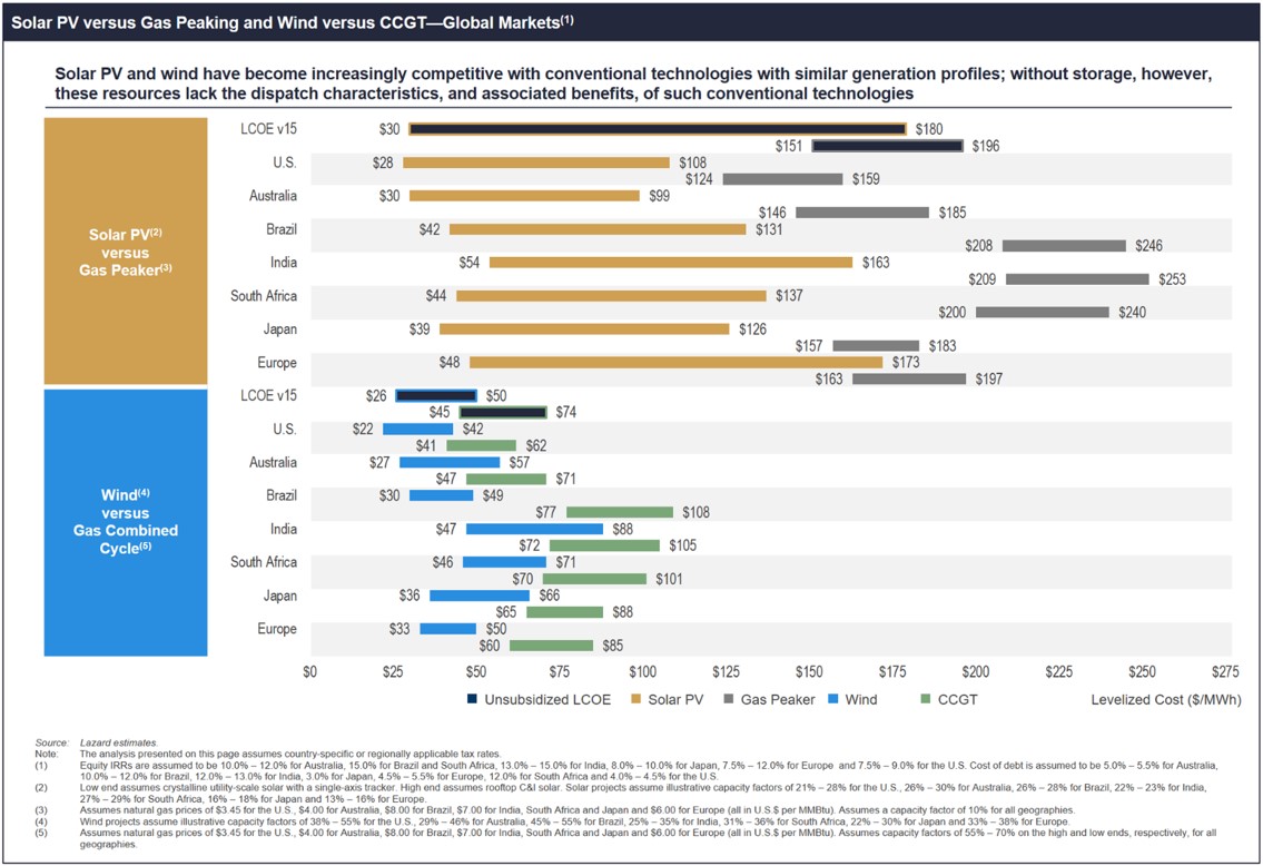 Solar PV vs Gas Peaking and Wind vs CCGT