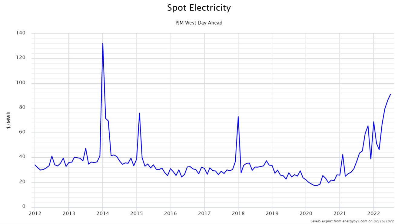 Spot Electricity PJM West Day Ahead