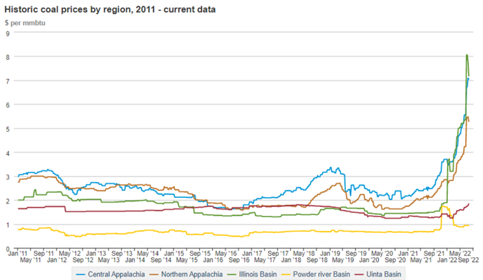 Historic Coal Prices by Region, 2011 - Current Data