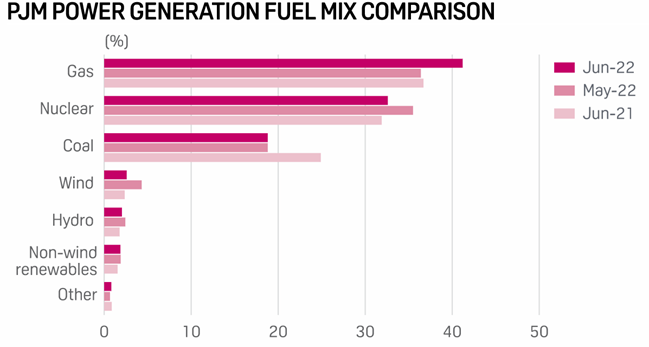 PJM Power Generation Fuel Mix Comparison