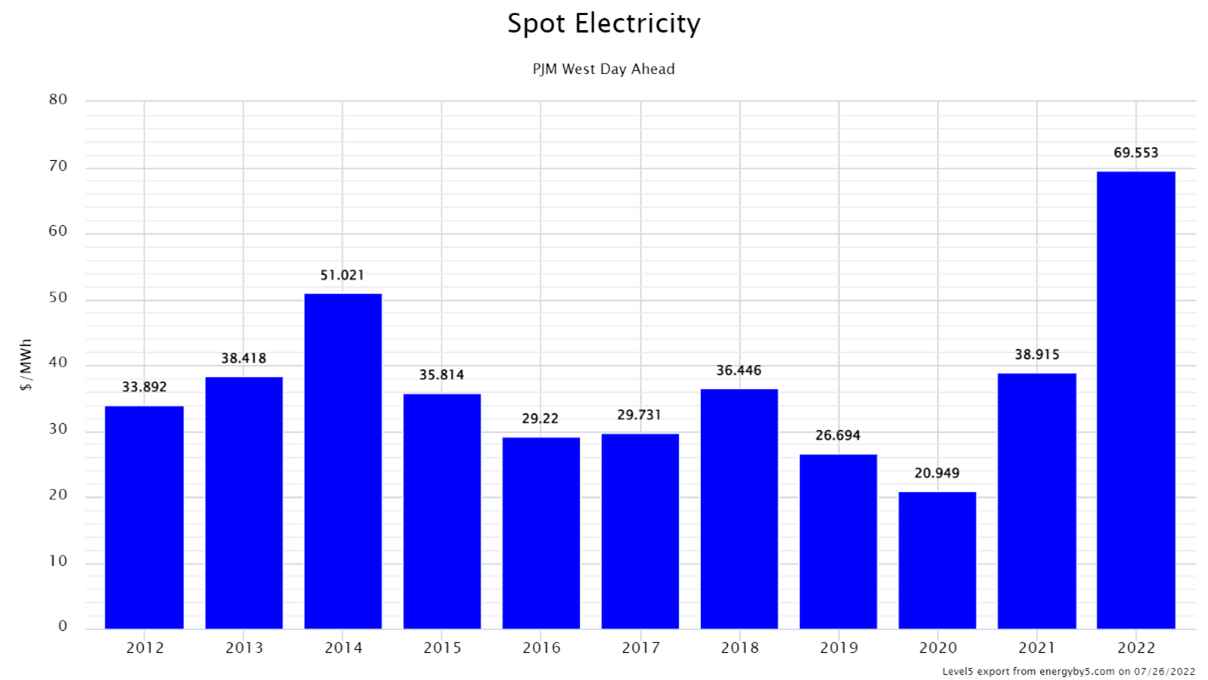 Spot Electricity PJM West Day Ahead