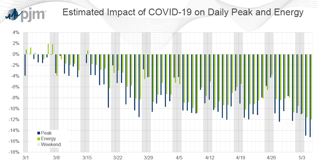 Estimated Impact of COVID-19 on Daily Peak and Energy 