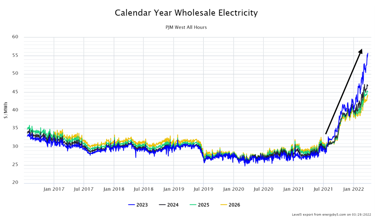 Calendar Year Wholesale Electricity PJM West