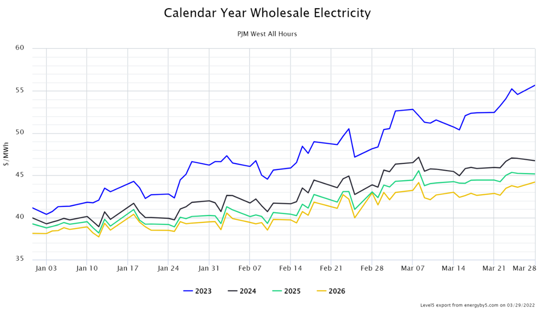 Calendar Year Wholesale Electricity PJM Wes