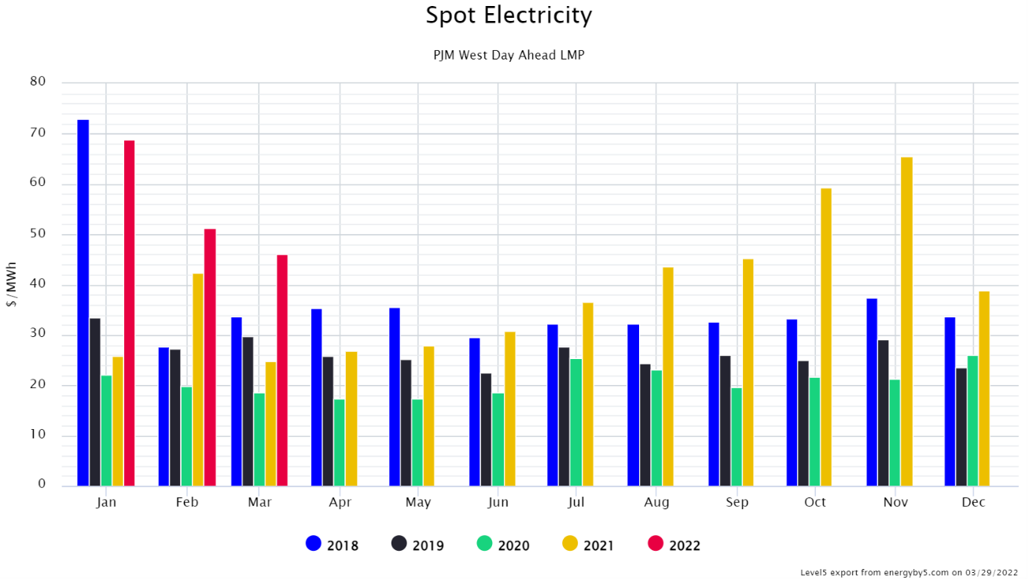 Spot Electricity PJM West Day Ahead