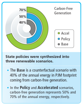 State Policies Synthesized into Three Renewable Scenarios