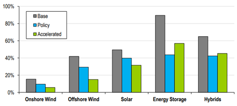 Effective Load Carrying Capability Results by Resource Type