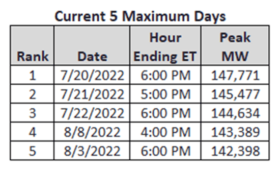 5CP Events in PJM for the 2022 Season