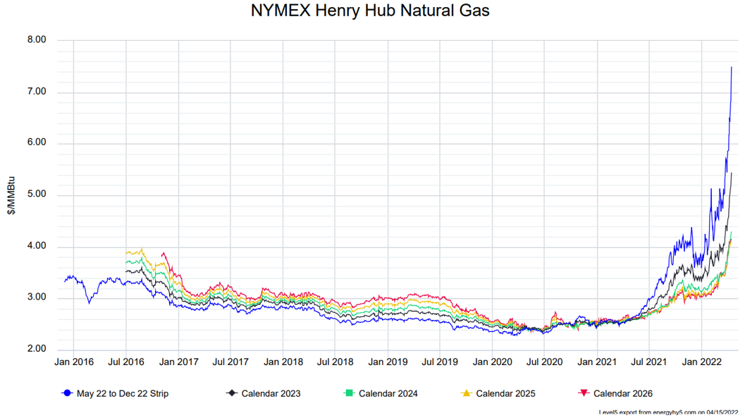 NYMEX Henry Hub Natural Gas