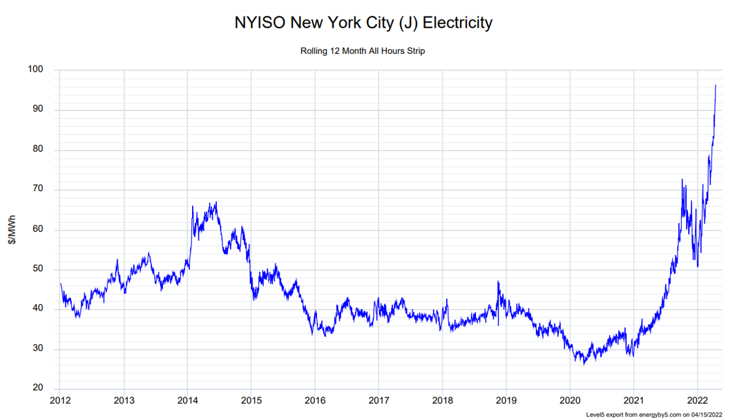 NYISO New York City (J) Electricity