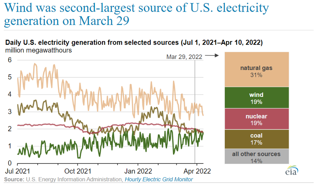 Daily US Electricity Generation From Selected Resources