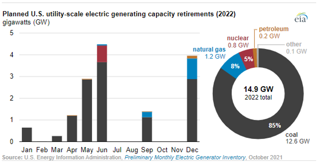 Planned US Utility-Scale Electric Generating Capacity Retirements (2022