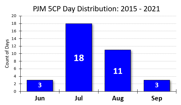 PJM 5CP Day Distribution: 2015-2021
