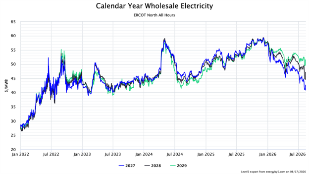 Figure 2: Line chart showing 2027, 2028 and 2029 ERCOT North wholesale electricity prices from January 2022 to August 2026. Prices rose through late 2025 before falling sharply in 2026, particularly for 2027.