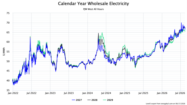 Figure 3: Line chart showing 2027, 2028 and 2029 PJM West wholesale electricity prices from January 2022 to August 2026. Prices have generally risen since mid-2025, reaching approximately $65 to $68 per MWh by August 2026.