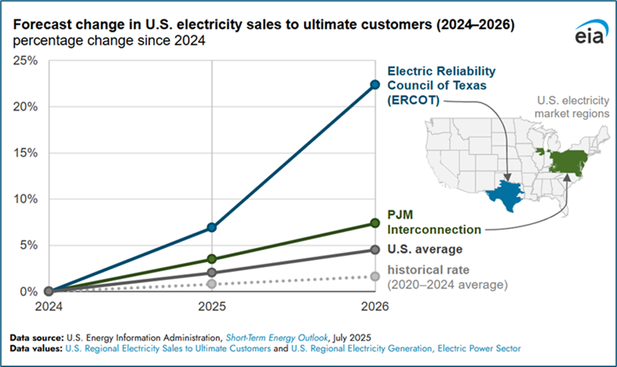 Load Projection August 2025 - Energy Market Letter
