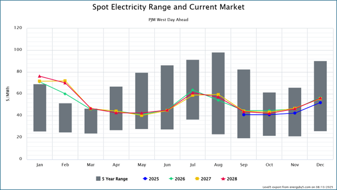 Aug-2025_Market-Letter_Figure-3_Spot-and-Future-Electricity-Prices-at-PJM-West-Hub