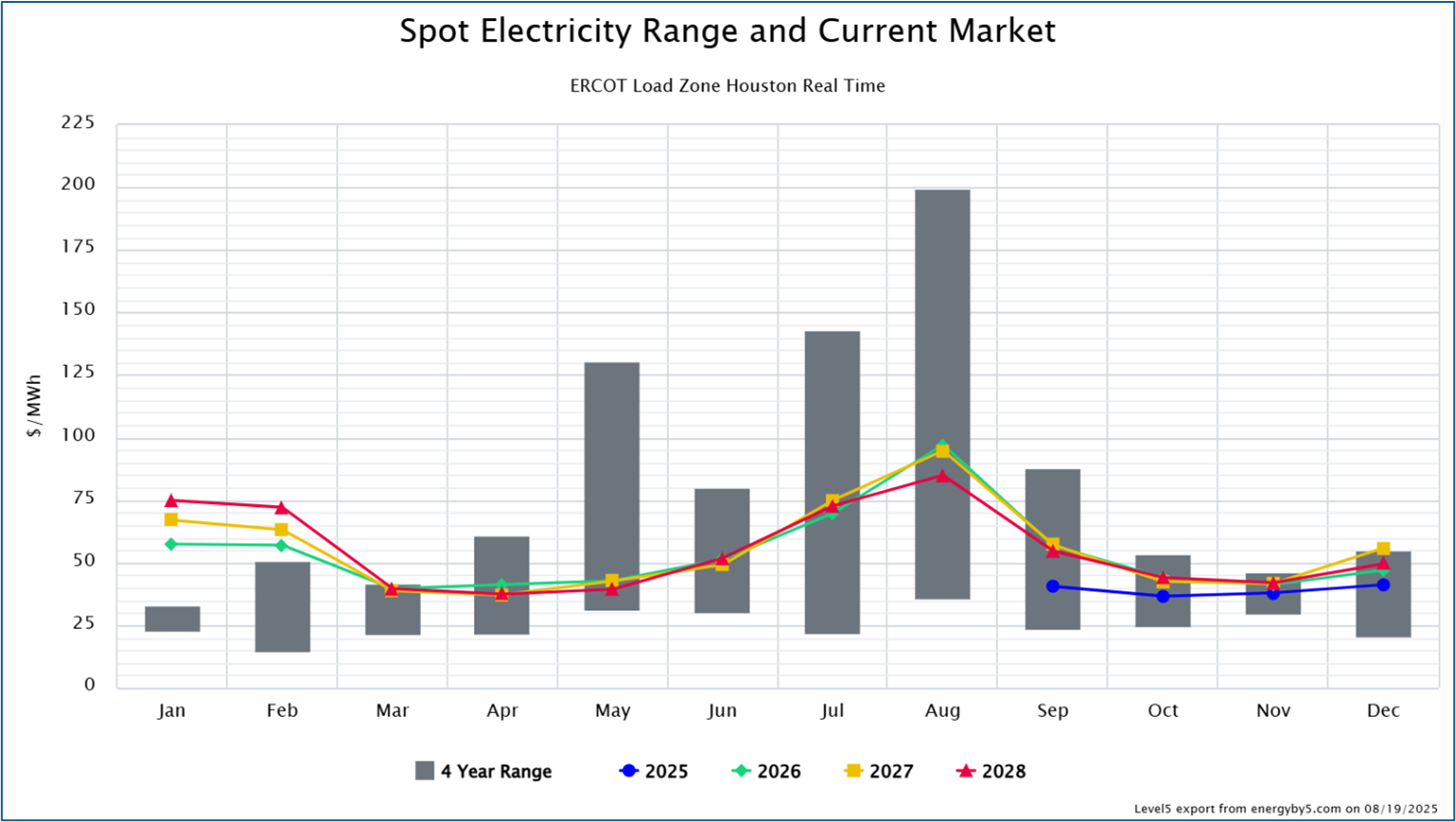 Aug-2025_Market-Letter_Figure-4_Spot-and-Future-Electricity-Prices-at-ERCOT-Houston-Zone