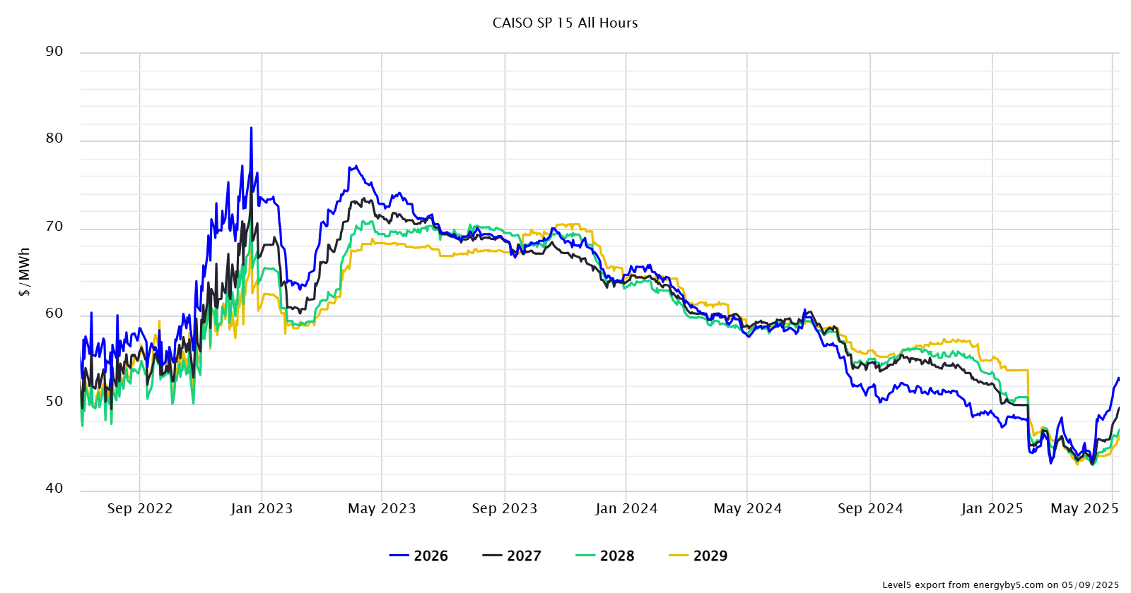 CAISO Calendar Year Wholesale Electricity
