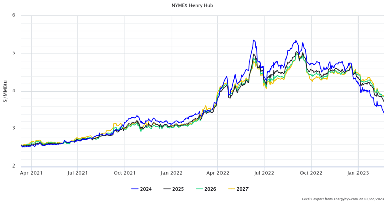 Calendar_Strips_NYMEX_Henry_Hub-1