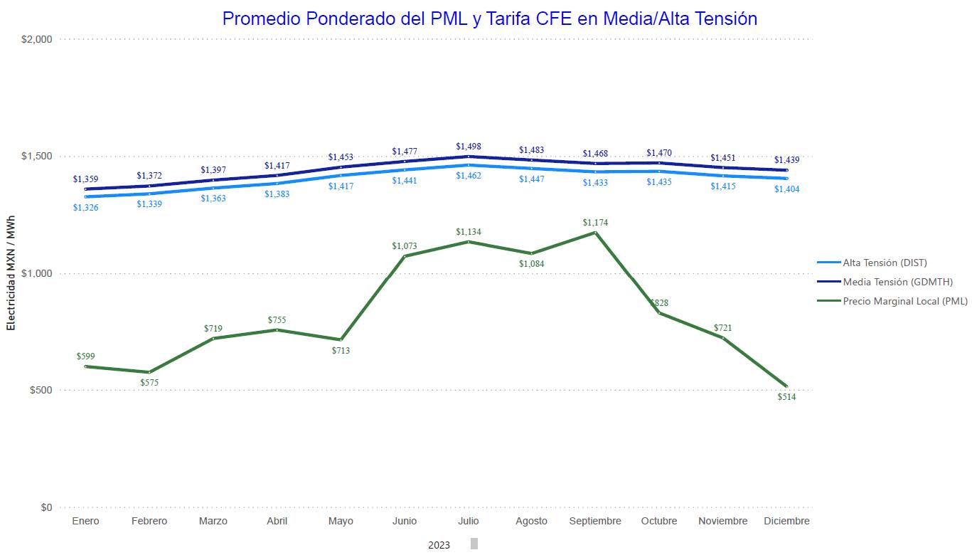 Chart 3 MX