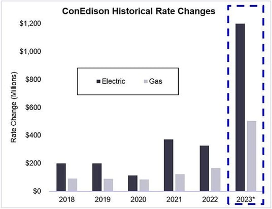 Conedison Historical Rate Changes