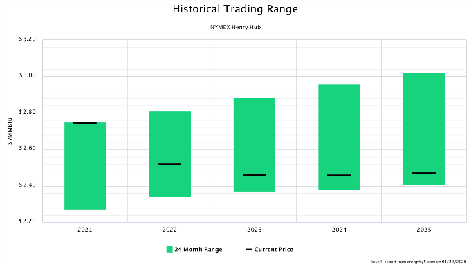 Historical Trading Range NYMEX Henry Hub