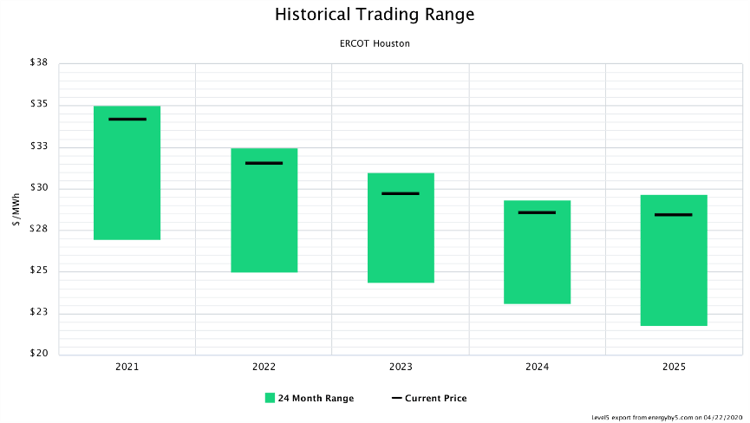 Historical Trading Range ERCOT Houston