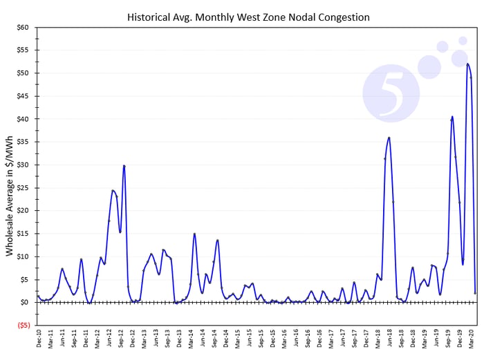 Historical Average Monthly West Zone Nodal Congestion