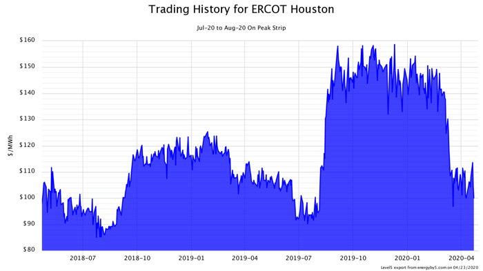 Trading History for ERCOT Houston